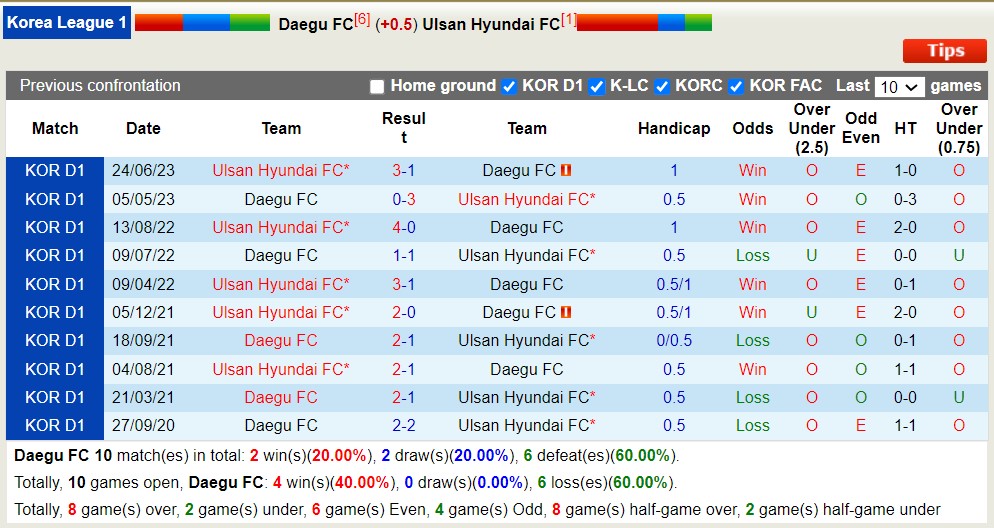 Nhận định, soi kèo Daegu FC vs Ulsan Hyundai, 17h30 ngày 5/8 - Ảnh 3