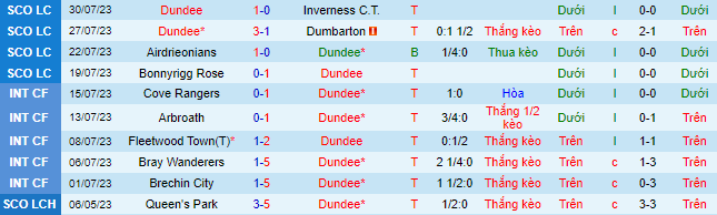 Nhận định, soi kèo Dundee vs Motherwell, 21h ngày 5/8 - Ảnh 2