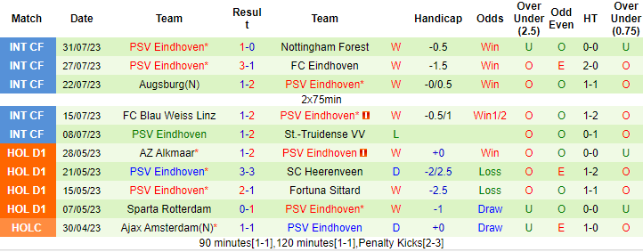 Nhận định, soi kèo Feyenoord vs PSV, 1h00 ngày 5/8 - Ảnh 2