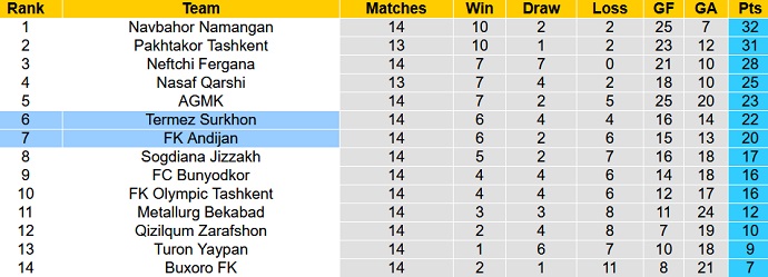 Nhận định, soi kèo FK Andijan vs Termez Surkhon, 22h00 ngày 4/8 - Ảnh 4