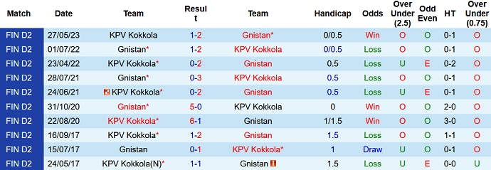 Nhận định, soi kèo Gnistan vs KPV Kokkola, 20h00 ngày 5/8 - Ảnh 3