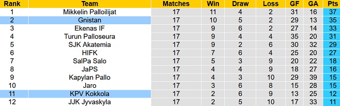 Nhận định, soi kèo Gnistan vs KPV Kokkola, 20h00 ngày 5/8 - Ảnh 4