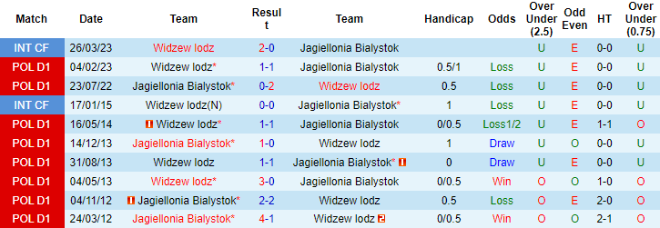 Nhận định, soi kèo Jagiellonia Bialystok vs Widzew lodz, 23h ngày 4/8 - Ảnh 3