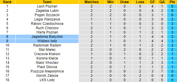 Nhận định, soi kèo Jagiellonia Bialystok vs Widzew lodz, 23h ngày 4/8 - Ảnh 4