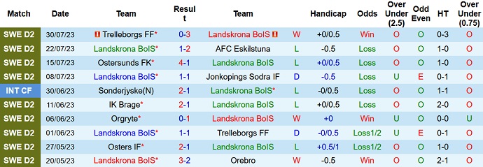 Nhận định, soi kèo Landskrona vs Ostersunds FK, 20h00 ngày 5/8 - Ảnh 1