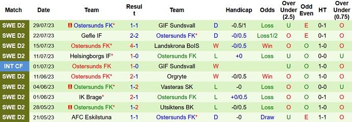 Nhận định, soi kèo Landskrona vs Ostersunds FK, 20h00 ngày 5/8 - Ảnh 2