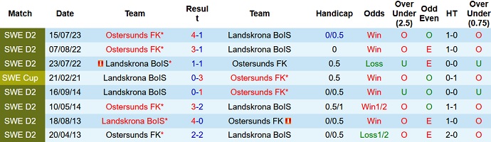 Nhận định, soi kèo Landskrona vs Ostersunds FK, 20h00 ngày 5/8 - Ảnh 3