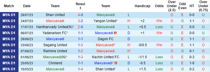 Nhận định, soi kèo Mawyawadi vs ISPE FC, 16h ngày 4/8 - Ảnh 1