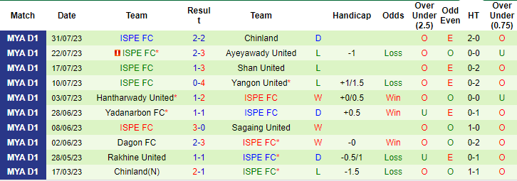 Nhận định, soi kèo Mawyawadi vs ISPE FC, 16h ngày 4/8 - Ảnh 3