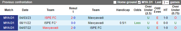 Nhận định, soi kèo Mawyawadi vs ISPE FC, 16h ngày 4/8 - Ảnh 4