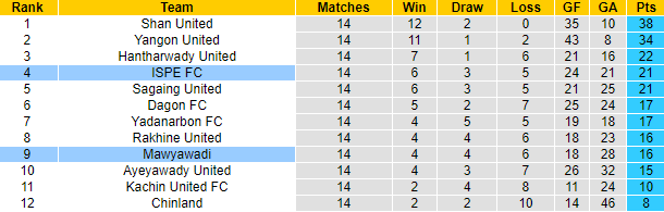 Nhận định, soi kèo Mawyawadi vs ISPE FC, 16h ngày 4/8 - Ảnh 5