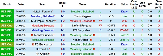 Nhận định, soi kèo Metallurg Bekabad vs Navbahor Namangan, 22h00 ngày 4/8 - Ảnh 1