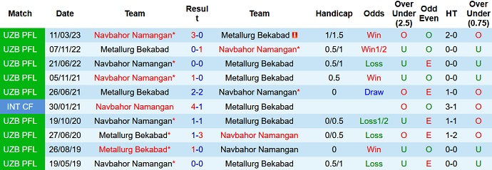 Nhận định, soi kèo Metallurg Bekabad vs Navbahor Namangan, 22h00 ngày 4/8 - Ảnh 3