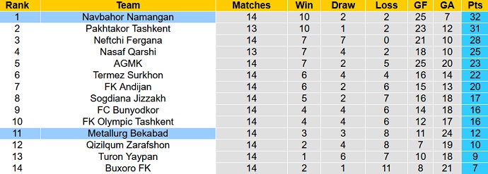 Nhận định, soi kèo Metallurg Bekabad vs Navbahor Namangan, 22h00 ngày 4/8 - Ảnh 4