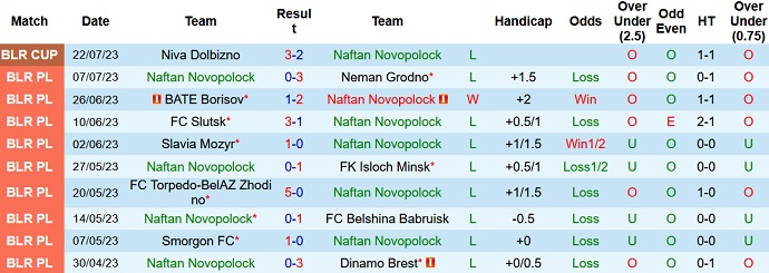Nhận định, soi kèo Naftan Novopolock vs Shakhter Soligorsk, 22h00 ngày 4/8 - Ảnh 1