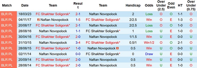 Nhận định, soi kèo Naftan Novopolock vs Shakhter Soligorsk, 22h00 ngày 4/8 - Ảnh 3