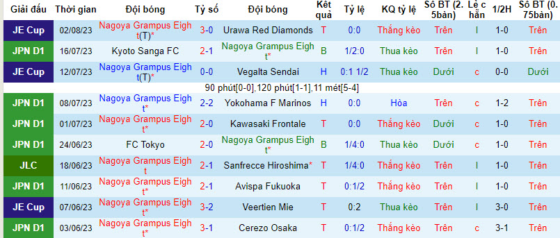 Nhận định, soi kèo Nagoya Grampus Eight vs Albirex Niigata, 17h ngày 5/8 - Ảnh 1