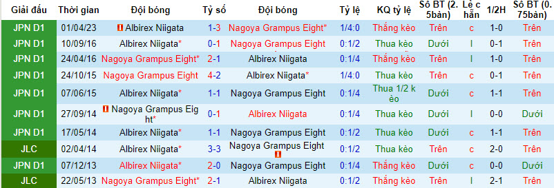 Nhận định, soi kèo Nagoya Grampus Eight vs Albirex Niigata, 17h ngày 5/8 - Ảnh 3