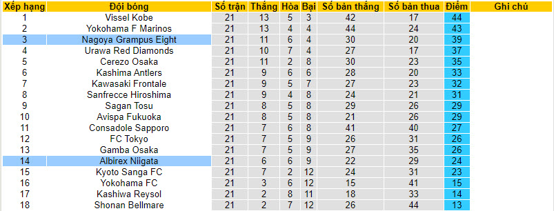 Nhận định, soi kèo Nagoya Grampus Eight vs Albirex Niigata, 17h ngày 5/8 - Ảnh 4