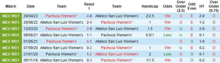 Nhận định, soi kèo nữ Pachuca vs nữ Atletico San Luis, 8h06 ngày 5/8 - Ảnh 3