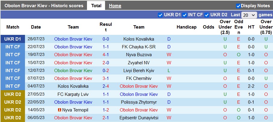 Nhận định, soi kèo Obolon Brovar Kiev vs Dynamo Kiev, 21h ngày 4/8 - Ảnh 1