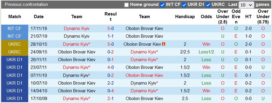 Nhận định, soi kèo Obolon Brovar Kiev vs Dynamo Kiev, 21h ngày 4/8 - Ảnh 3