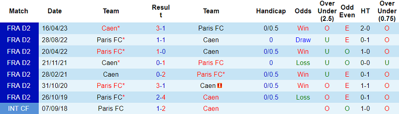Nhận định, soi kèo Paris FC vs Caen, 0h00 ngày 6/8 - Ảnh 3