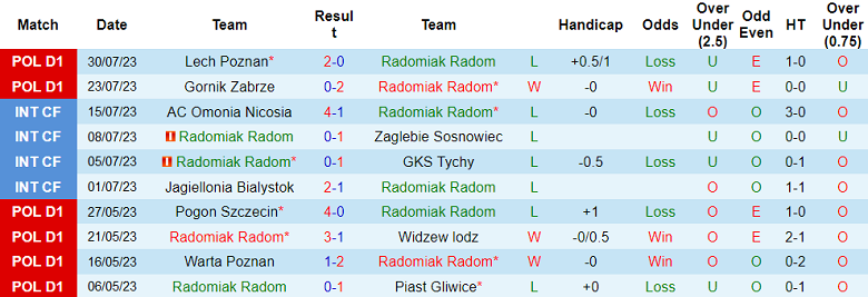 Nhận định, soi kèo Radomiak Radom vs Cracovia, 1h ngày 6/8 - Ảnh 1
