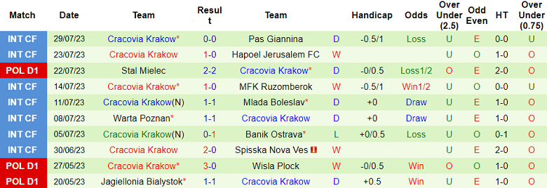 Nhận định, soi kèo Radomiak Radom vs Cracovia, 1h ngày 6/8 - Ảnh 2