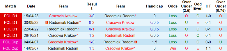 Nhận định, soi kèo Radomiak Radom vs Cracovia, 1h ngày 6/8 - Ảnh 3