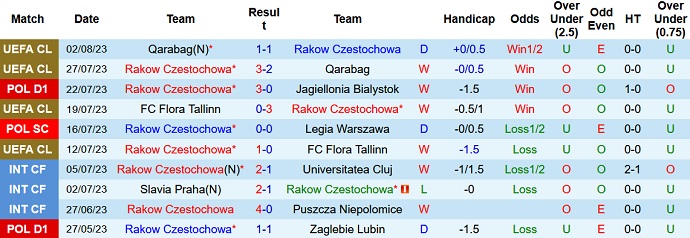 Nhận định, soi kèo Rakow Czestochowa vs Warta Poznan, 20h00 ngày 5/8 - Ảnh 1