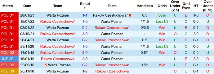 Nhận định, soi kèo Rakow Czestochowa vs Warta Poznan, 20h00 ngày 5/8 - Ảnh 3