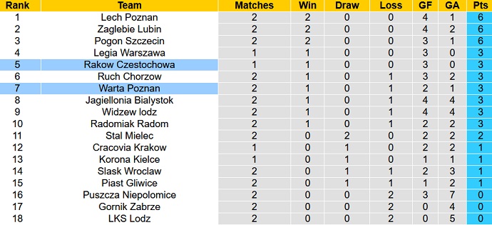 Nhận định, soi kèo Rakow Czestochowa vs Warta Poznan, 20h00 ngày 5/8 - Ảnh 5