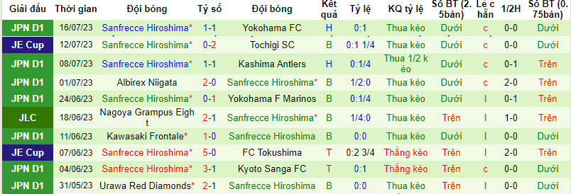 Nhận định, soi kèo Shonan Bellmare vs Sanfrecce Hiroshima, 17h ngày 5/8 - Ảnh 2