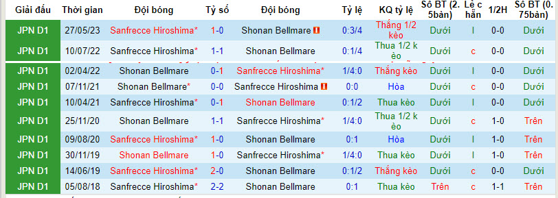 Nhận định, soi kèo Shonan Bellmare vs Sanfrecce Hiroshima, 17h ngày 5/8 - Ảnh 3