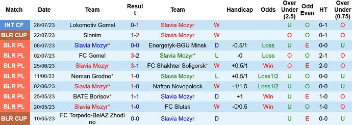 Nhận định, soi kèo Slavia Mozyr vs FC Minsk, 0h00 ngày 5/8 - Ảnh 1
