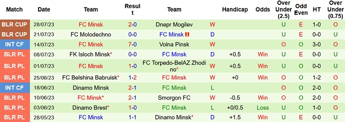 Nhận định, soi kèo Slavia Mozyr vs FC Minsk, 0h00 ngày 5/8 - Ảnh 2