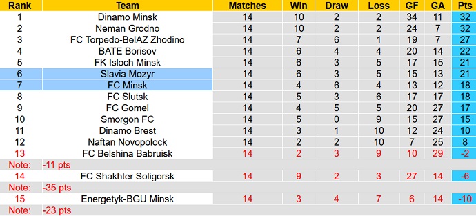 Nhận định, soi kèo Slavia Mozyr vs FC Minsk, 0h00 ngày 5/8 - Ảnh 4