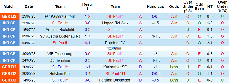 Nhận định, soi kèo St. Pauli vs Fortuna Dusseldorf, 18h ngày 5/8 - Ảnh 1