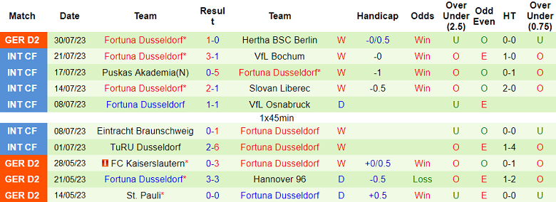 Nhận định, soi kèo St. Pauli vs Fortuna Dusseldorf, 18h ngày 5/8 - Ảnh 2