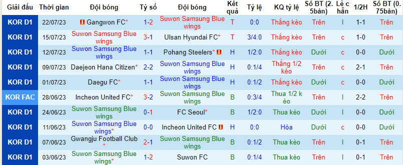 Nhận định, soi kèo Suwon Samsung Bluewings vs Suwon FC, 17h ngày 5/8 - Ảnh 1