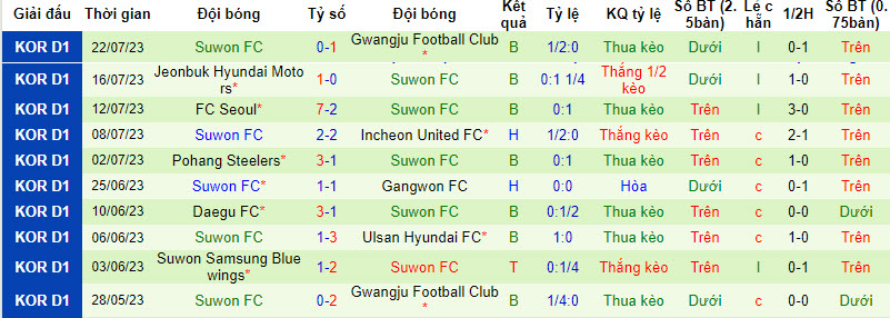 Nhận định, soi kèo Suwon Samsung Bluewings vs Suwon FC, 17h ngày 5/8 - Ảnh 2