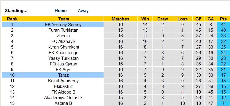 Nhận định, soi kèo Taraz vs Yelimay Semey, 20h ngày 4/8 - Ảnh 4