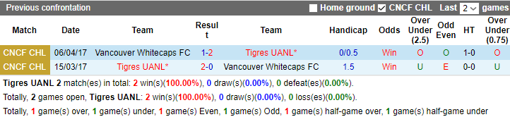 Nhận định, soi kèo Tigres UANL vs Vancouver Whitecaps, 9h30 ngày 5/8 - Ảnh 3