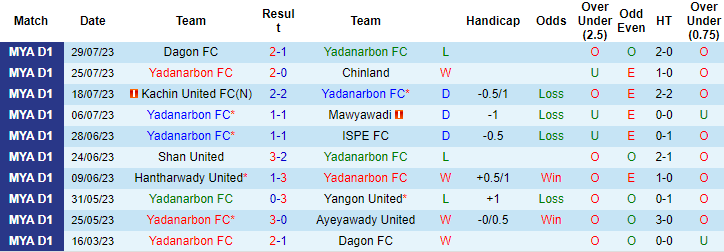 Nhận định, soi kèo Yadanarbon FC vs Rakhine United, 16h30 ngày 4/8 - Ảnh 1