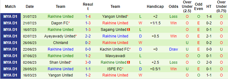 Nhận định, soi kèo Yadanarbon FC vs Rakhine United, 16h30 ngày 4/8 - Ảnh 2