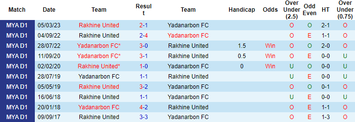 Nhận định, soi kèo Yadanarbon FC vs Rakhine United, 16h30 ngày 4/8 - Ảnh 3