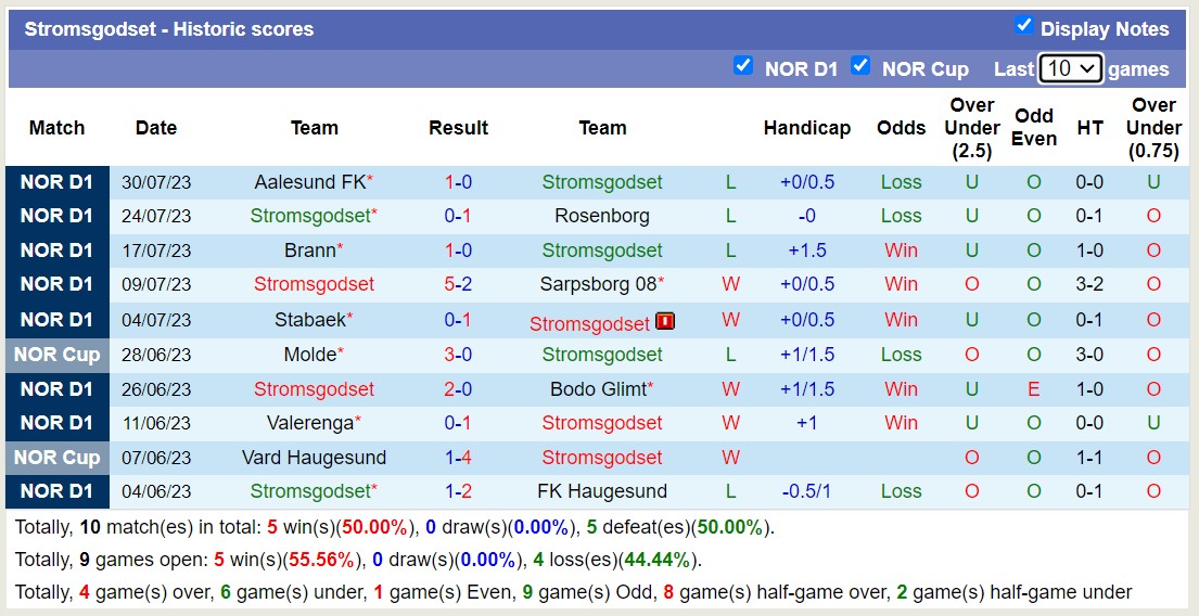 Soi kèo phạt góc Stromsgodset vs Valerenga, 23h ngày 5/8 - Ảnh 1