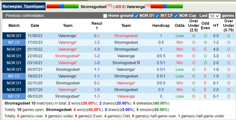 Soi kèo phạt góc Stromsgodset vs Valerenga, 23h ngày 5/8 - Ảnh 3
