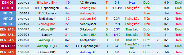 Nhận định, soi kèo Aalborg BK vs Fredericia, 20h ngày 6/8 - Ảnh 2